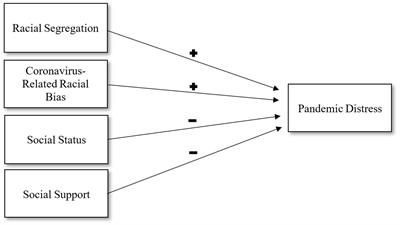 Pandemic distress associated with segregation and social stressors